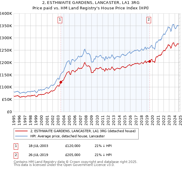 2, ESTHWAITE GARDENS, LANCASTER, LA1 3RG: Price paid vs HM Land Registry's House Price Index