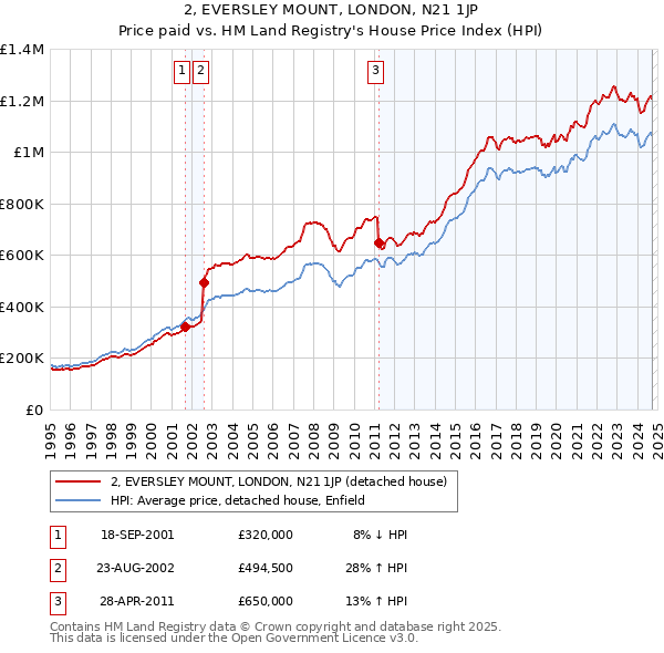 2, EVERSLEY MOUNT, LONDON, N21 1JP: Price paid vs HM Land Registry's House Price Index