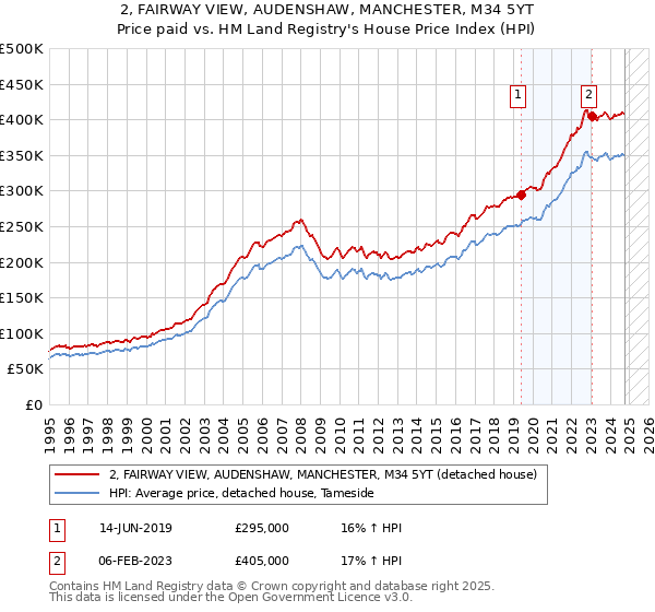 2, FAIRWAY VIEW, AUDENSHAW, MANCHESTER, M34 5YT: Price paid vs HM Land Registry's House Price Index