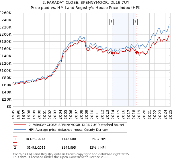 2, FARADAY CLOSE, SPENNYMOOR, DL16 7UY: Price paid vs HM Land Registry's House Price Index