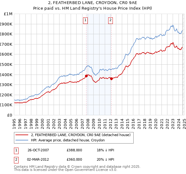 2, FEATHERBED LANE, CROYDON, CR0 9AE: Price paid vs HM Land Registry's House Price Index