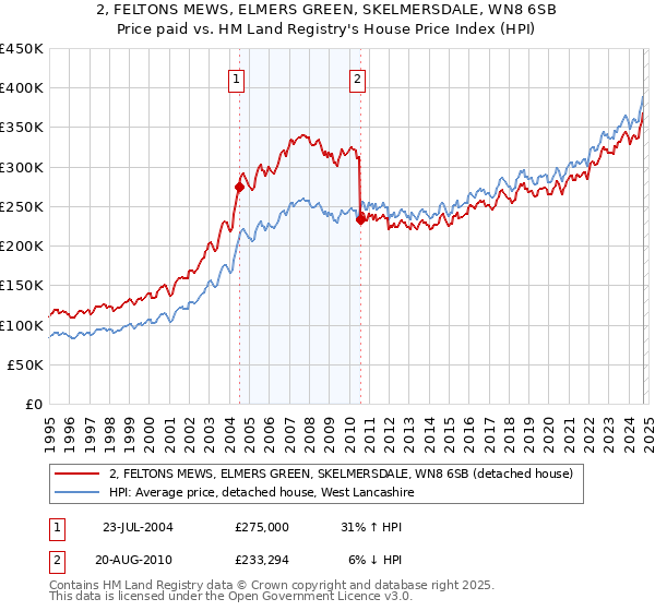 2, FELTONS MEWS, ELMERS GREEN, SKELMERSDALE, WN8 6SB: Price paid vs HM Land Registry's House Price Index