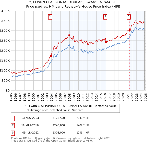 2, FFWRN CLAI, PONTARDDULAIS, SWANSEA, SA4 8EF: Price paid vs HM Land Registry's House Price Index