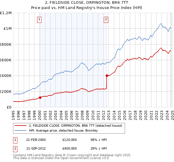 2, FIELDSIDE CLOSE, ORPINGTON, BR6 7TT: Price paid vs HM Land Registry's House Price Index