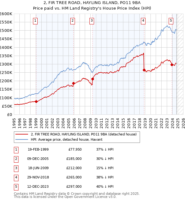 2, FIR TREE ROAD, HAYLING ISLAND, PO11 9BA: Price paid vs HM Land Registry's House Price Index