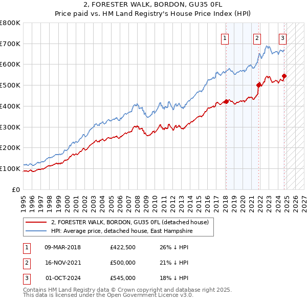 2, FORESTER WALK, BORDON, GU35 0FL: Price paid vs HM Land Registry's House Price Index