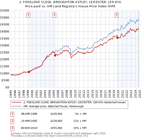 2, FOXGLOVE CLOSE, BROUGHTON ASTLEY, LEICESTER, LE9 6YU: Price paid vs HM Land Registry's House Price Index