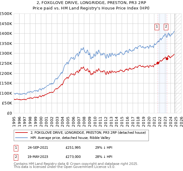 2, FOXGLOVE DRIVE, LONGRIDGE, PRESTON, PR3 2RP: Price paid vs HM Land Registry's House Price Index