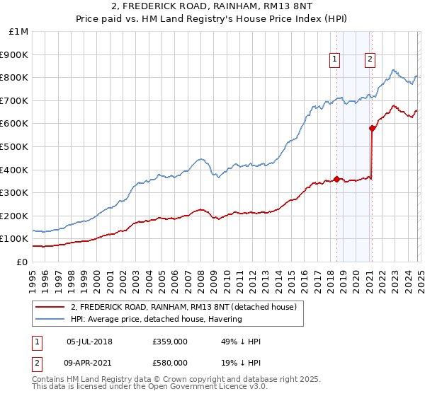 2, FREDERICK ROAD, RAINHAM, RM13 8NT: Price paid vs HM Land Registry's House Price Index