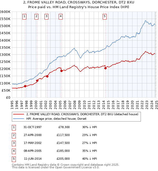 2, FROME VALLEY ROAD, CROSSWAYS, DORCHESTER, DT2 8XU: Price paid vs HM Land Registry's House Price Index