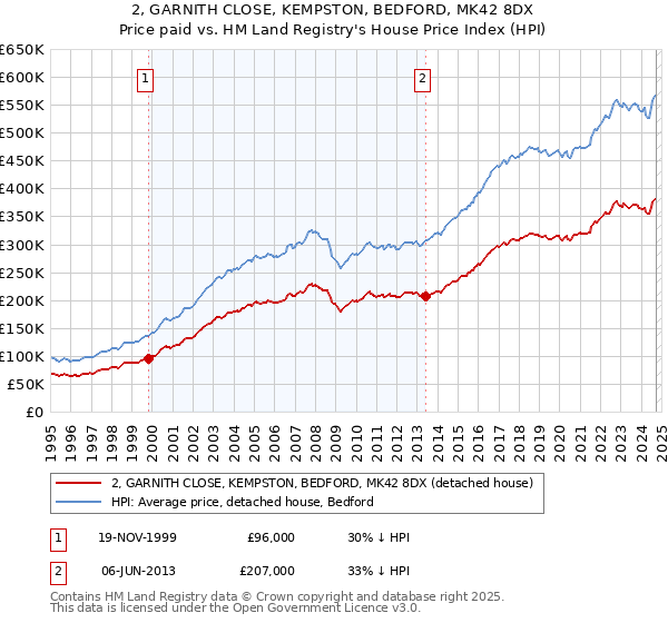 2, GARNITH CLOSE, KEMPSTON, BEDFORD, MK42 8DX: Price paid vs HM Land Registry's House Price Index