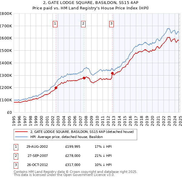 2, GATE LODGE SQUARE, BASILDON, SS15 4AP: Price paid vs HM Land Registry's House Price Index