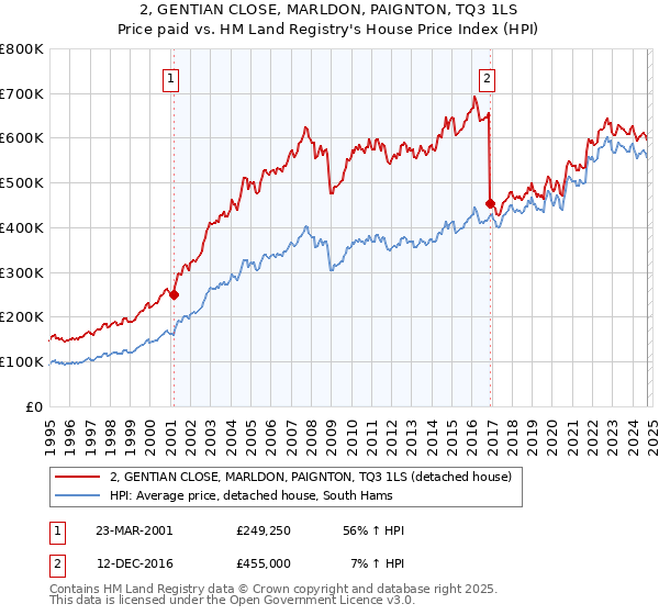 2, GENTIAN CLOSE, MARLDON, PAIGNTON, TQ3 1LS: Price paid vs HM Land Registry's House Price Index