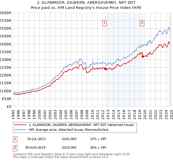 2, GLANMOOR, GILWERN, ABERGAVENNY, NP7 0DT: Price paid vs HM Land Registry's House Price Index