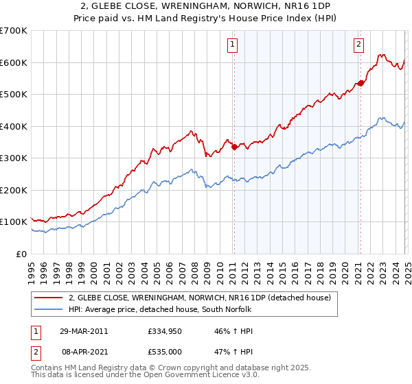 2, GLEBE CLOSE, WRENINGHAM, NORWICH, NR16 1DP: Price paid vs HM Land Registry's House Price Index