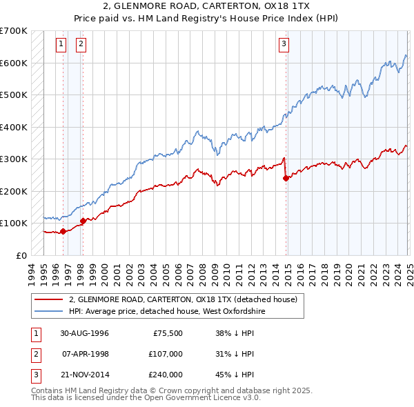 2, GLENMORE ROAD, CARTERTON, OX18 1TX: Price paid vs HM Land Registry's House Price Index