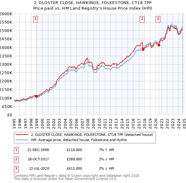 2, GLOSTER CLOSE, HAWKINGE, FOLKESTONE, CT18 7PP: Price paid vs HM Land Registry's House Price Index