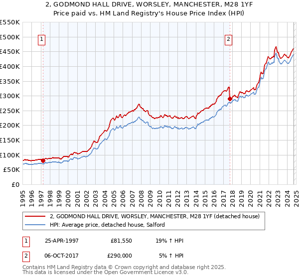 2, GODMOND HALL DRIVE, WORSLEY, MANCHESTER, M28 1YF: Price paid vs HM Land Registry's House Price Index