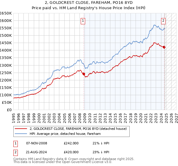 2, GOLDCREST CLOSE, FAREHAM, PO16 8YD: Price paid vs HM Land Registry's House Price Index