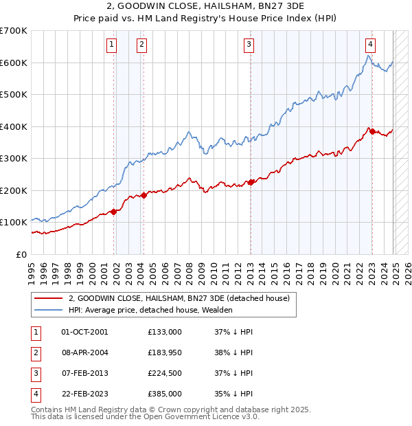 2, GOODWIN CLOSE, HAILSHAM, BN27 3DE: Price paid vs HM Land Registry's House Price Index