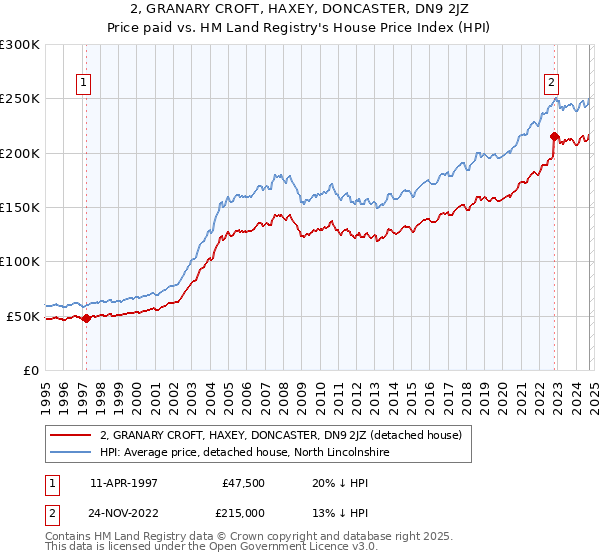 2, GRANARY CROFT, HAXEY, DONCASTER, DN9 2JZ: Price paid vs HM Land Registry's House Price Index