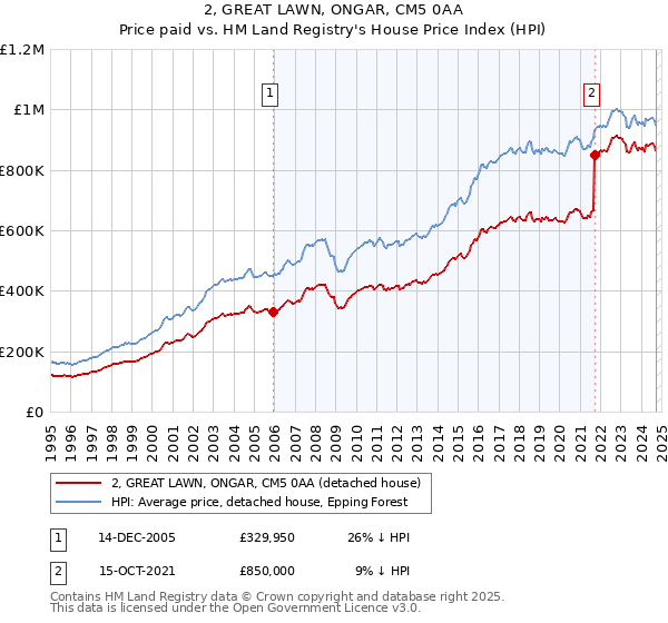 2, GREAT LAWN, ONGAR, CM5 0AA: Price paid vs HM Land Registry's House Price Index