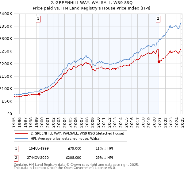 2, GREENHILL WAY, WALSALL, WS9 8SQ: Price paid vs HM Land Registry's House Price Index