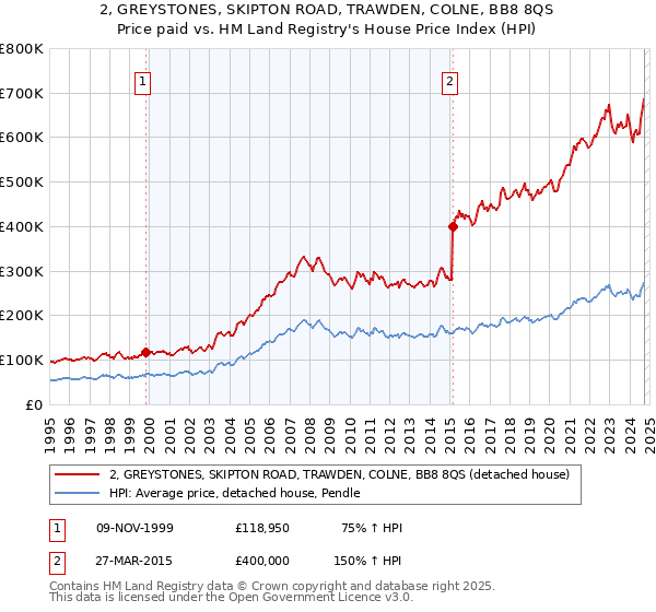 2, GREYSTONES, SKIPTON ROAD, TRAWDEN, COLNE, BB8 8QS: Price paid vs HM Land Registry's House Price Index