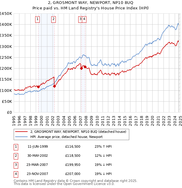 2, GROSMONT WAY, NEWPORT, NP10 8UQ: Price paid vs HM Land Registry's House Price Index