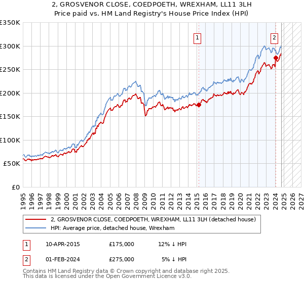 2, GROSVENOR CLOSE, COEDPOETH, WREXHAM, LL11 3LH: Price paid vs HM Land Registry's House Price Index