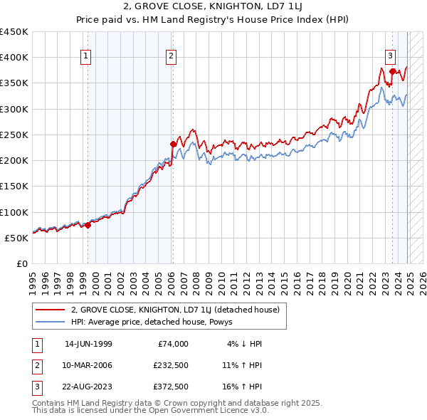 2, GROVE CLOSE, KNIGHTON, LD7 1LJ: Price paid vs HM Land Registry's House Price Index