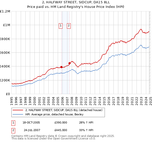 2, HALFWAY STREET, SIDCUP, DA15 8LL: Price paid vs HM Land Registry's House Price Index