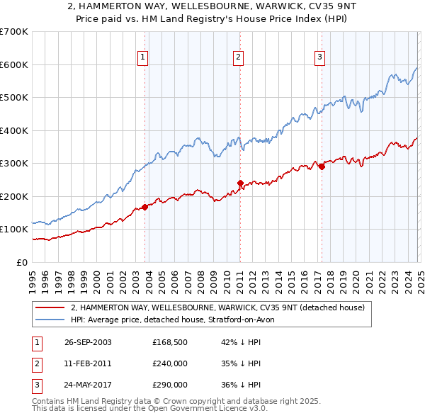 2, HAMMERTON WAY, WELLESBOURNE, WARWICK, CV35 9NT: Price paid vs HM Land Registry's House Price Index