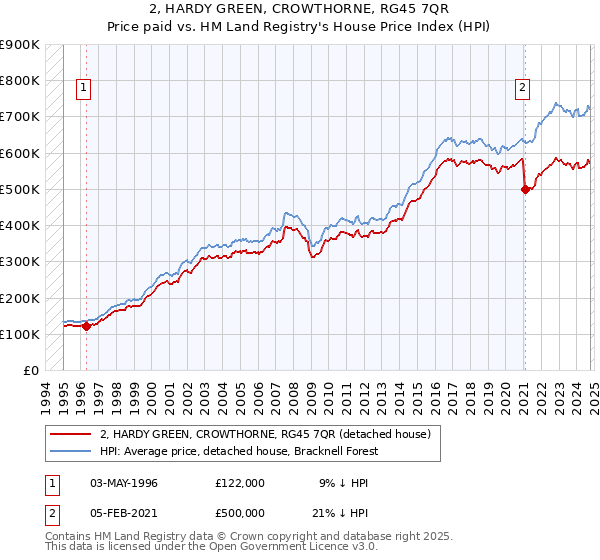 2, HARDY GREEN, CROWTHORNE, RG45 7QR: Price paid vs HM Land Registry's House Price Index