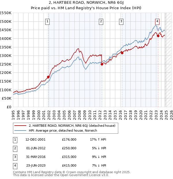 2, HARTBEE ROAD, NORWICH, NR6 6GJ: Price paid vs HM Land Registry's House Price Index