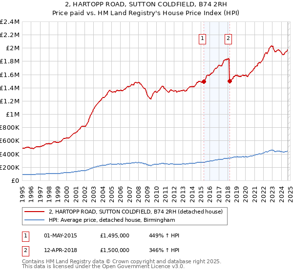 2, HARTOPP ROAD, SUTTON COLDFIELD, B74 2RH: Price paid vs HM Land Registry's House Price Index