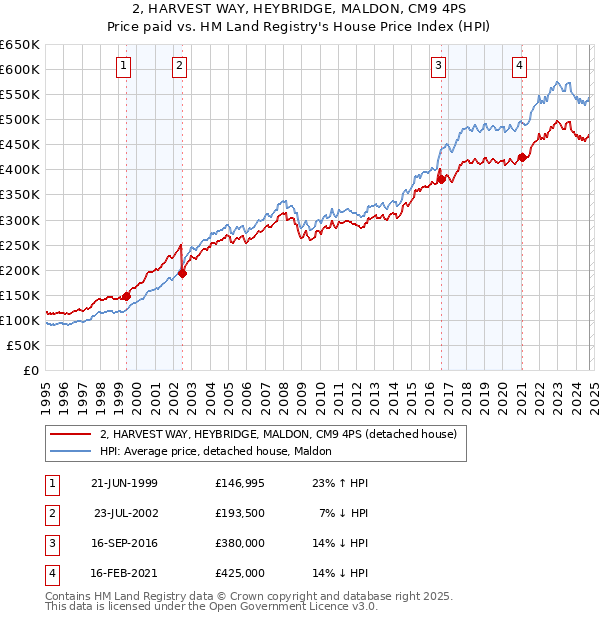 2, HARVEST WAY, HEYBRIDGE, MALDON, CM9 4PS: Price paid vs HM Land Registry's House Price Index