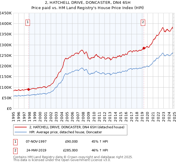 2, HATCHELL DRIVE, DONCASTER, DN4 6SH: Price paid vs HM Land Registry's House Price Index