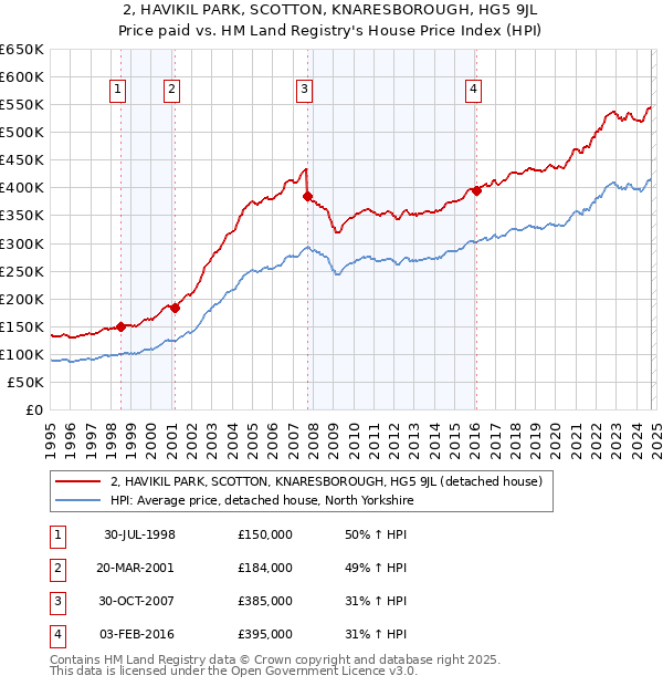 2, HAVIKIL PARK, SCOTTON, KNARESBOROUGH, HG5 9JL: Price paid vs HM Land Registry's House Price Index