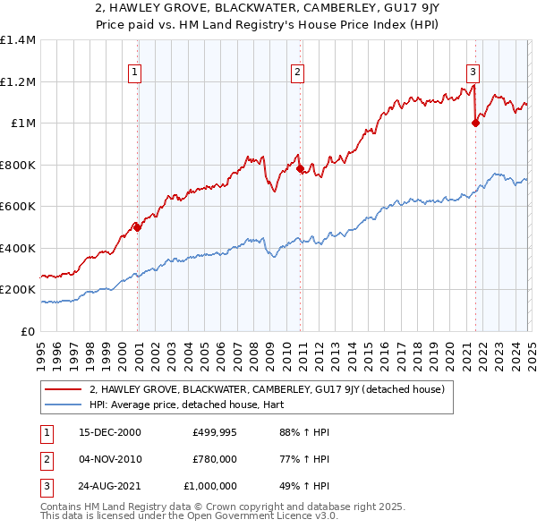 2, HAWLEY GROVE, BLACKWATER, CAMBERLEY, GU17 9JY: Price paid vs HM Land Registry's House Price Index