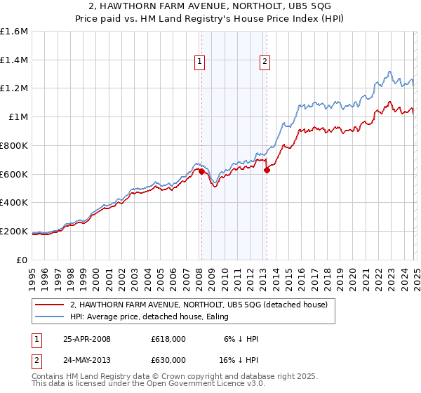 2, HAWTHORN FARM AVENUE, NORTHOLT, UB5 5QG: Price paid vs HM Land Registry's House Price Index