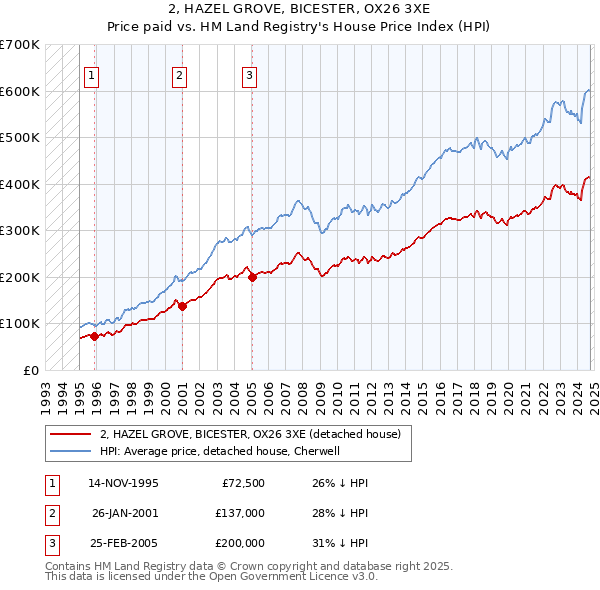 2, HAZEL GROVE, BICESTER, OX26 3XE: Price paid vs HM Land Registry's House Price Index