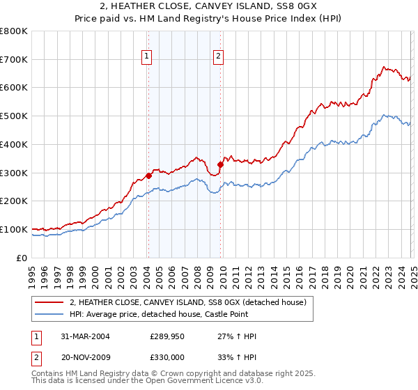 2, HEATHER CLOSE, CANVEY ISLAND, SS8 0GX: Price paid vs HM Land Registry's House Price Index