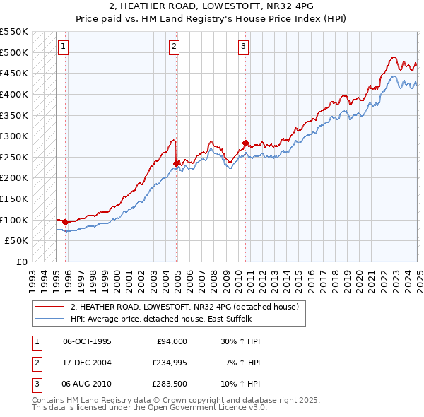 2, HEATHER ROAD, LOWESTOFT, NR32 4PG: Price paid vs HM Land Registry's House Price Index