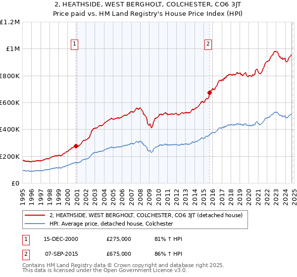 2, HEATHSIDE, WEST BERGHOLT, COLCHESTER, CO6 3JT: Price paid vs HM Land Registry's House Price Index