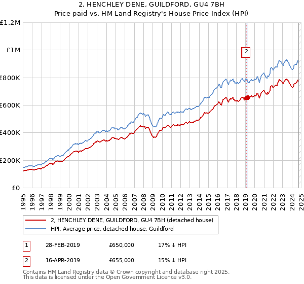 2, HENCHLEY DENE, GUILDFORD, GU4 7BH: Price paid vs HM Land Registry's House Price Index