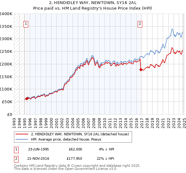 2, HENDIDLEY WAY, NEWTOWN, SY16 2AL: Price paid vs HM Land Registry's House Price Index