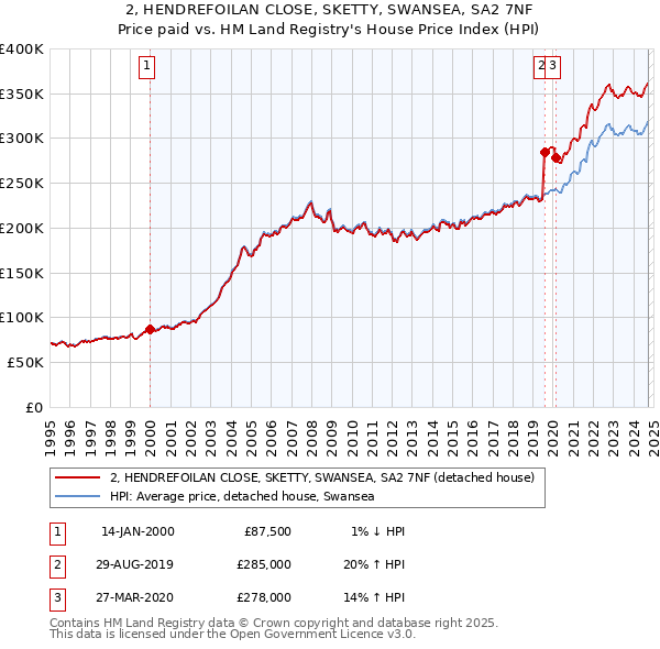 2, HENDREFOILAN CLOSE, SKETTY, SWANSEA, SA2 7NF: Price paid vs HM Land Registry's House Price Index