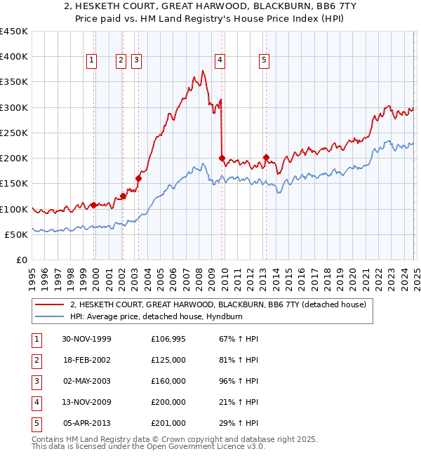 2, HESKETH COURT, GREAT HARWOOD, BLACKBURN, BB6 7TY: Price paid vs HM Land Registry's House Price Index