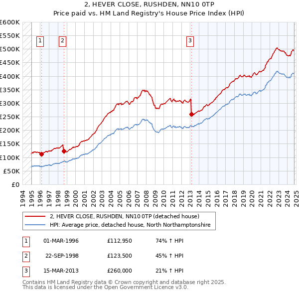 2, HEVER CLOSE, RUSHDEN, NN10 0TP: Price paid vs HM Land Registry's House Price Index